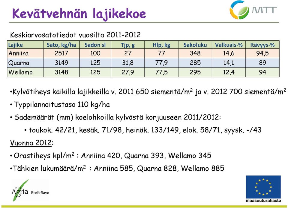 2012 700 siementä/m 2 Typpilannoitustaso 110 kg/ha Sademäärät (mm) koelohkoilla kylvöstä korjuuseen 2011/2012: toukok. 42/21, kesäk. 71/98, heinäk.