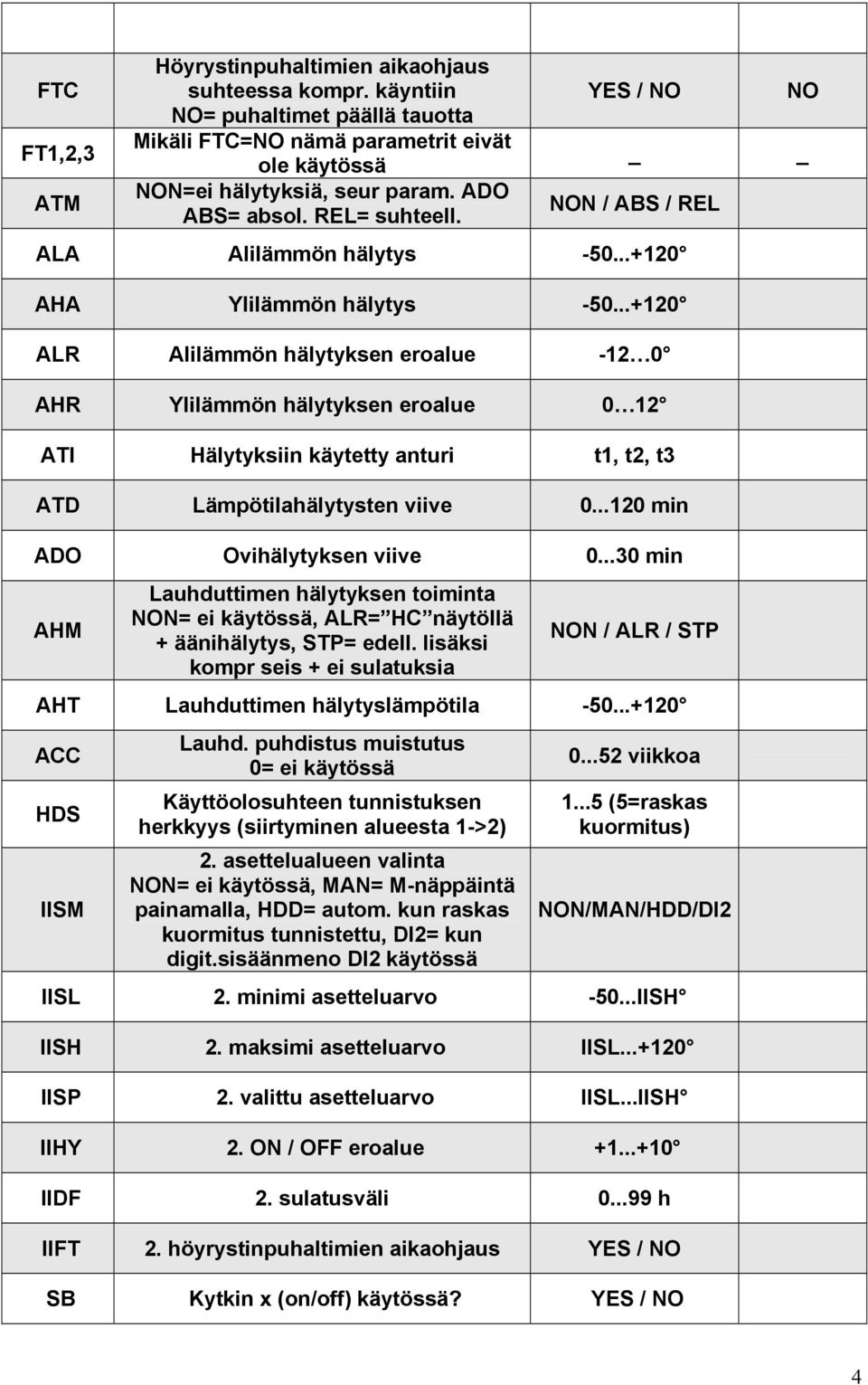 ..+120 ALR Alilämmön hälytyksen eroalue -12 0 AHR Ylilämmön hälytyksen eroalue 0 12 ATI Hälytyksiin käytetty anturi t1, t2, t3 ATD Lämpötilahälytysten viive 0...120 min ADO Ovihälytyksen viive 0.