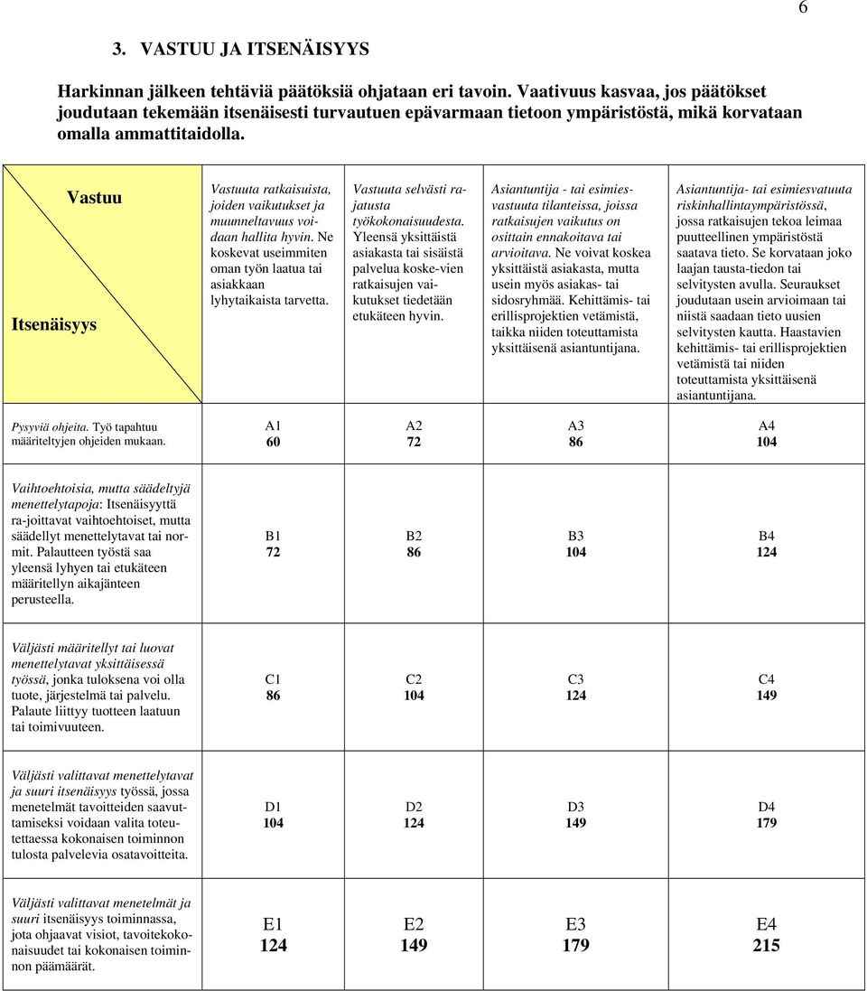 Vastuu Itsenäisyys Vastuuta ratkaisuista, joiden vaikutukset ja muunneltavuus voidaan hallita hyvin. Ne koskevat useimmiten oman työn laatua tai asiakkaan lyhytaikaista tarvetta.