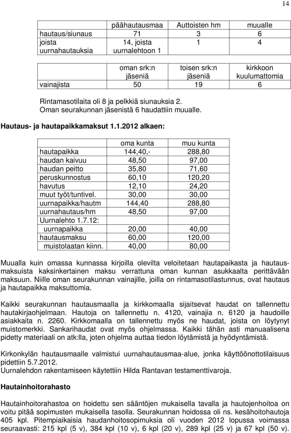 1.2012 alkaen: oma kunta muu kunta hautapaikka 144,40,- 288,80 haudan kaivuu 48,50 97,00 haudan peitto 35,80 71,60 peruskunnostus 60,10 120,20 havutus 12,10 24,20 muut työt/tuntivel.