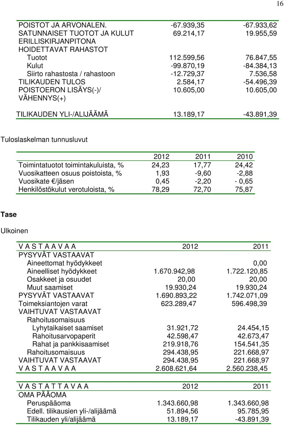 891,39 Tuloslaskelman tunnusluvut 2012 2011 2010 Toimintatuotot toimintakuluista, % 24,23 17,77 24,42 Vuosikatteen osuus poistoista, % 1,93-9,60-2,88 Vuosikate /jäsen 0,45-2,20-0,65 Henkilöstökulut