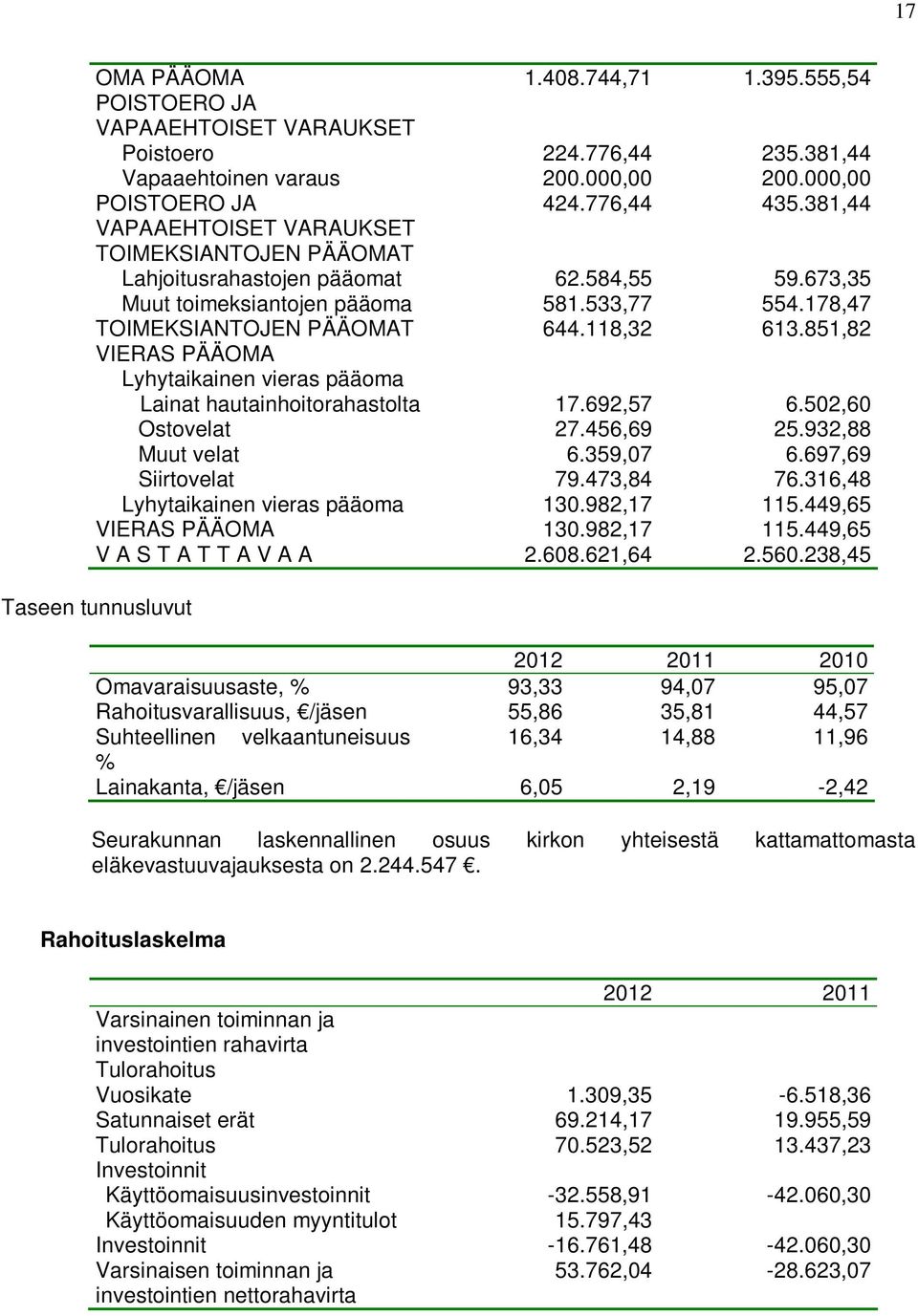 851,82 VIERAS PÄÄOMA Lyhytaikainen vieras pääoma Lainat hautainhoitorahastolta 17.692,57 6.502,60 Ostovelat 27.456,69 25.932,88 Muut velat 6.359,07 6.697,69 Siirtovelat 79.473,84 76.