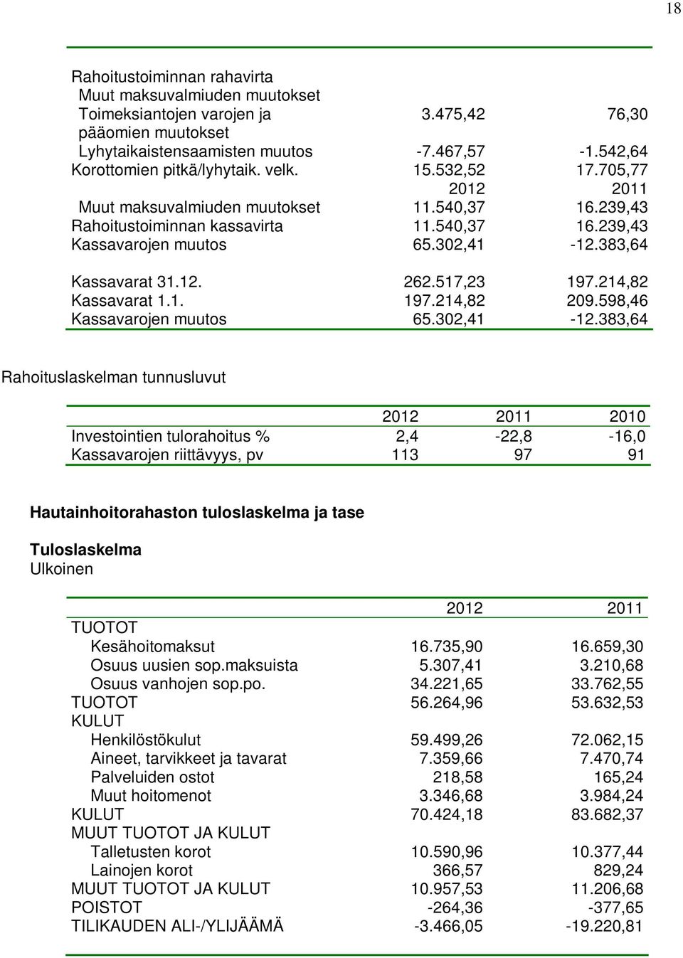 517,23 197.214,82 Kassavarat 1.1. 197.214,82 209.598,46 Kassavarojen muutos 65.302,41-12.