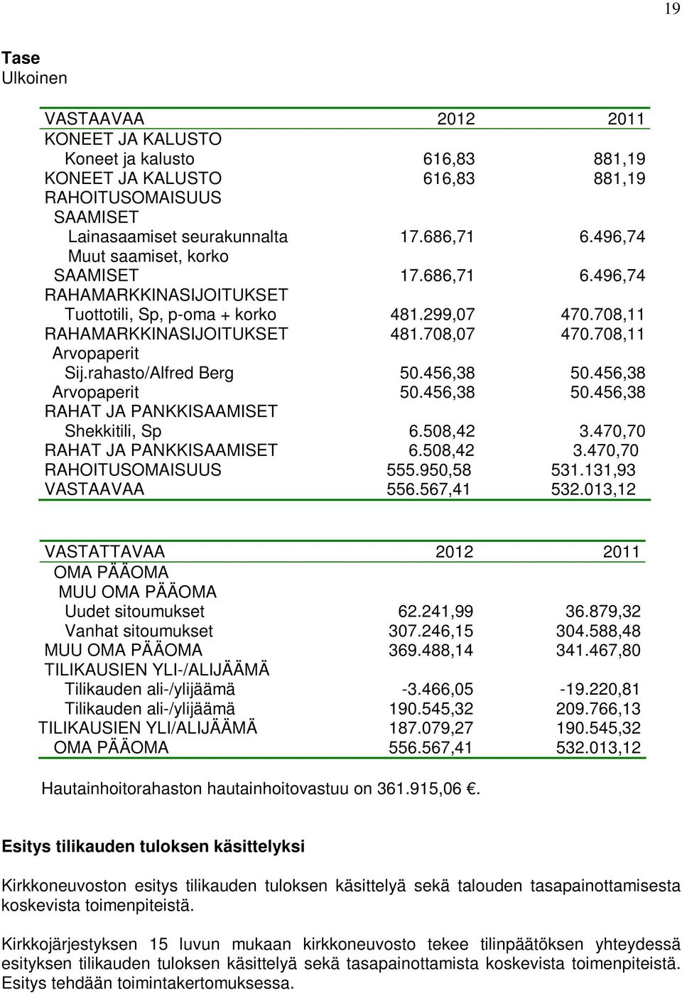 rahasto/Alfred Berg 50.456,38 50.456,38 Arvopaperit 50.456,38 50.456,38 RAHAT JA PANKKISAAMISET Shekkitili, Sp 6.508,42 3.470,70 RAHAT JA PANKKISAAMISET 6.508,42 3.470,70 RAHOITUSOMAISUUS 555.