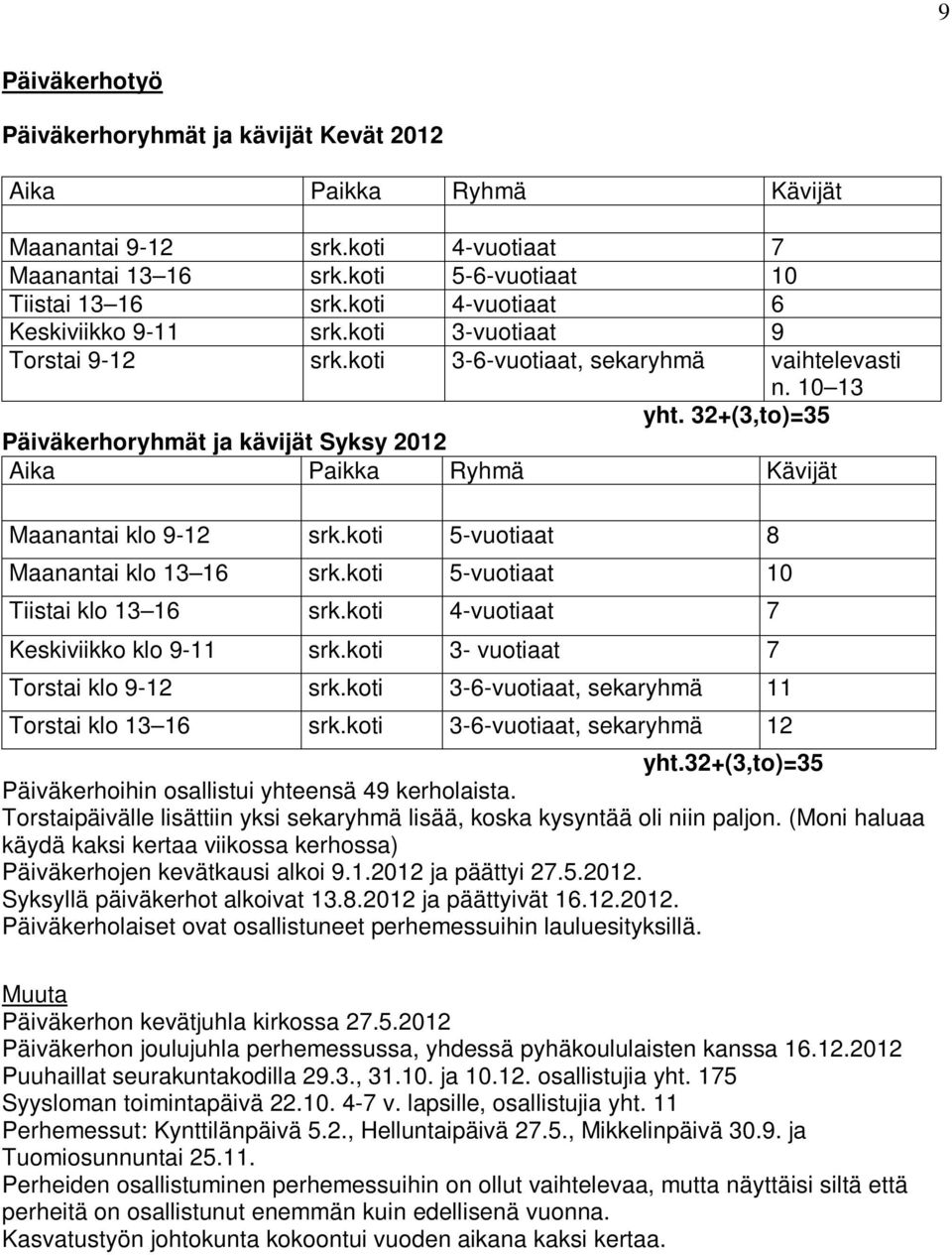 32+(3,to)=35 Päiväkerhoryhmät ja kävijät Syksy 2012 Aika Paikka Ryhmä Kävijät Maanantai klo 9-12 srk.koti 5-vuotiaat 8 Maanantai klo 13 16 srk.koti 5-vuotiaat 10 Tiistai klo 13 16 srk.