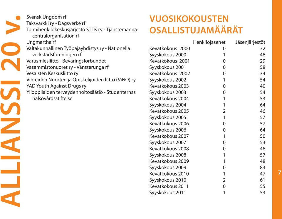 terveydenhoitosäätiö - Studenternas hälsovårdsstiftelse Vuosikokousten osallistujamäärät Henkilöjäsenet Jäsenjärjestöt Kevätkokous 2000 0 32 Syyskokous 2000 1 46 Kevätkokous 2001 0 29 Syyskokous 2001