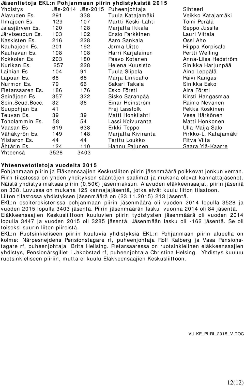 216 228 Aaro Sankala Ossi Aho Kauhajoen Es. 201 192 Jorma Uitto Hilppa Korpisalo Kauhavan Es. 108 108 Harri Karjalainen Pertti Welling Kokkolan Es 203 180 Paavo Kotanen Anna-Liisa Hedström Kurikan Es.