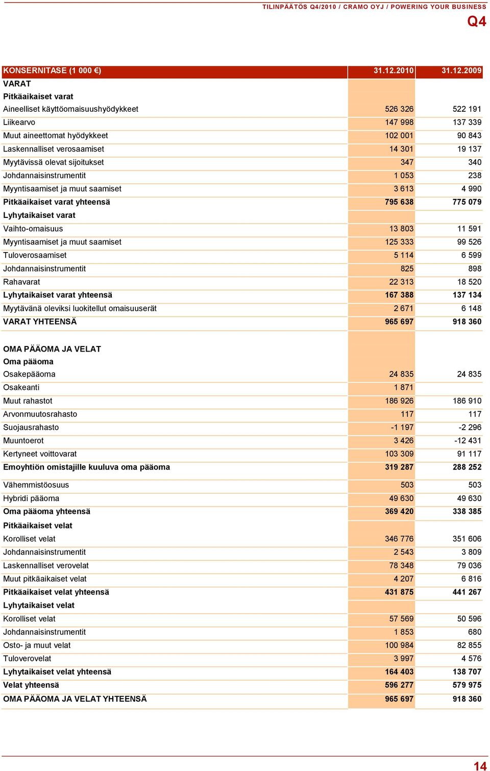 2009 VARAT Pitkäaikaiset varat Aineelliset käyttöomaisuushyödykkeet 526 326 522 191 Liikearvo 147 998 137 339 Muut aineettomat hyödykkeet 102 001 90 843 Laskennalliset verosaamiset 14 301 19 137