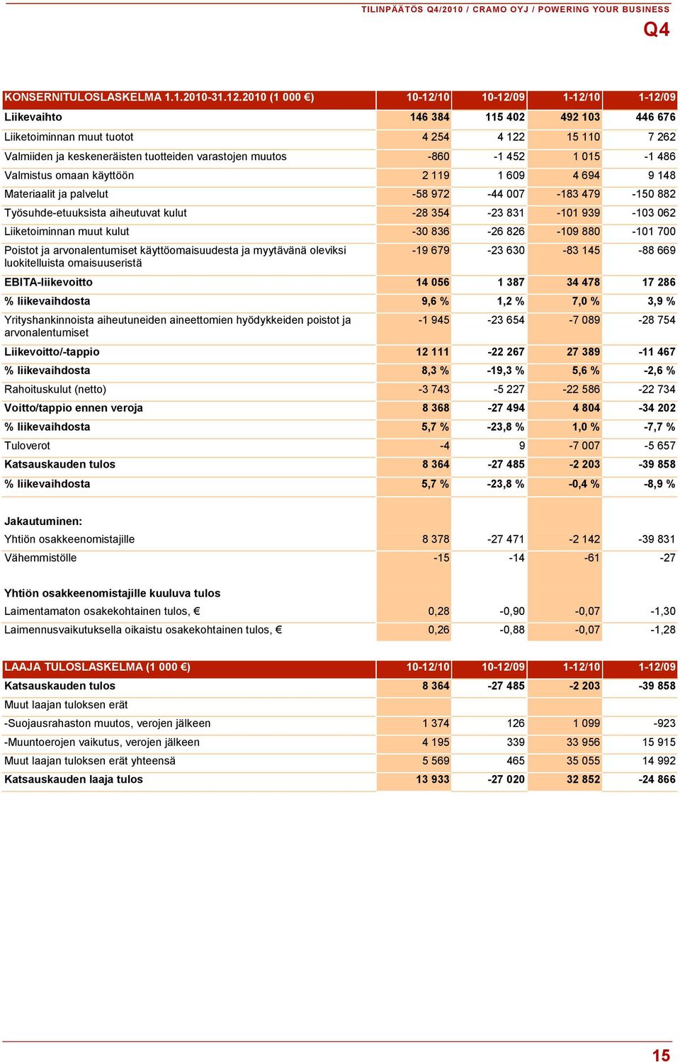 muutos -860-1 452 1 015-1 486 Valmistus omaan käyttöön 2 119 1 609 4 694 9 148 Materiaalit ja palvelut -58 972-44 007-183 479-150 882 Työsuhde-etuuksista aiheutuvat kulut -28 354-23 831-101 939-103