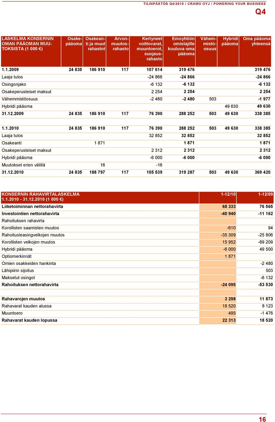 1.2009 24 835 186 910 117 107 614 319 476 319 476 Laaja tulos -24 866-24 866-24 866 Osingonjako -6 132-6 132-6 132 Osakeperusteiset maksut 2 254 2 254 2 254 Vähemmistöosuus -2 480-2 480 503-1 977