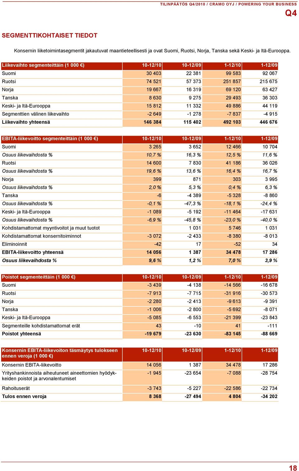 Liikevaihto segmenteittäin (1 000 ) 10-12/10 10-12/09 1-12/10 1-12/09 Suomi 30 403 22 381 99 583 92 067 Ruotsi 74 521 57 373 251 857 215 675 Norja 19 667 16 319 69 120 63 427 Tanska 8 630 9 275 29