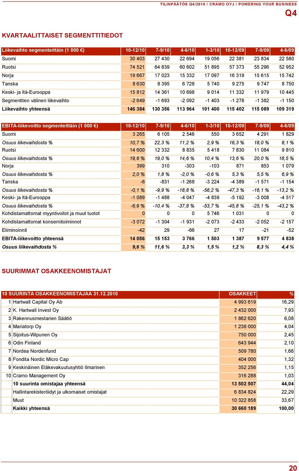 ja Itä-Eurooppa 15 812 14 361 10 698 9 014 11 332 11 979 10 445 Segmenttien välinen liikevaihto -2 649-1 693-2 092-1 403-1 278-1 382-1 150 Liikevaihto yhteensä 146 384 130 356 113 964 101 400 115 402