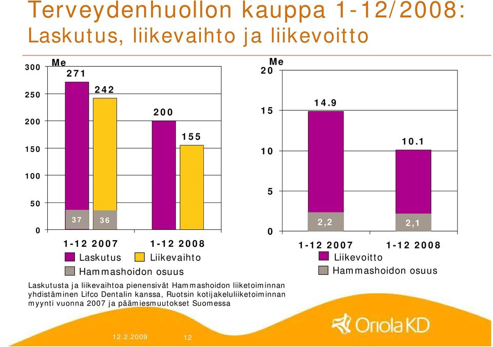 1 100 50 5 0 37 36 2,2 0 2,1 1 12 2007 1 12 2008 1 12 2007 1 12 2008 Laskutus Liikevaihto Liikevoitto Hammashoidon