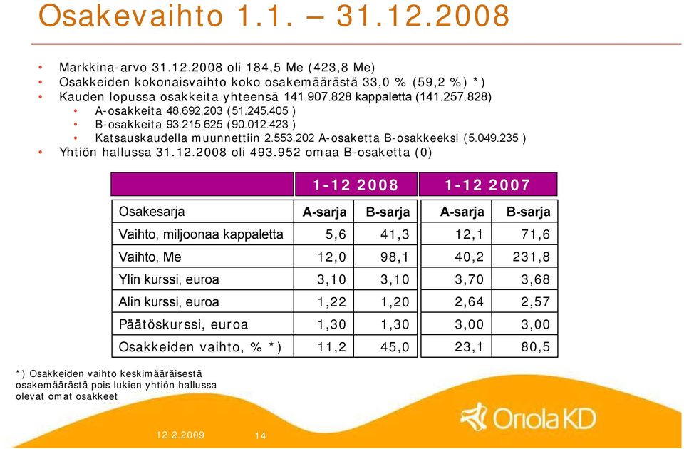 952 omaa B osaketta (0) 1 12 2008 1 12 2007 Osakesarja A sarja B sarja A sarja B sarja Vaihto, miljoonaa kappaletta 5,6 41,3 12,1 71,6 Vaihto, Me 12,0 98,1 40,2 231,8 Ylin kurssi, euroa 3,10 3,10