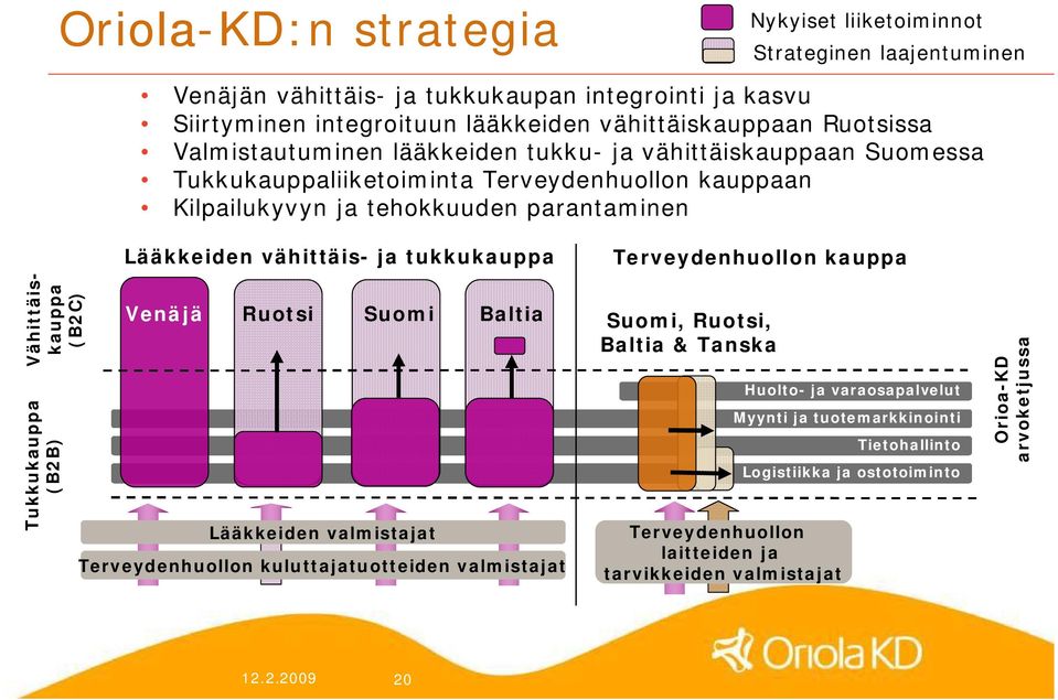 (B2B) Lääkkeiden vähittäis ja tukkukauppa Venäjä Ruotsi Suomi Lääkkeiden valmistajat Baltia Terveydenhuollon kuluttajatuotteiden valmistajat Terveydenhuollon kauppa Suomi, Ruotsi, Baltia &