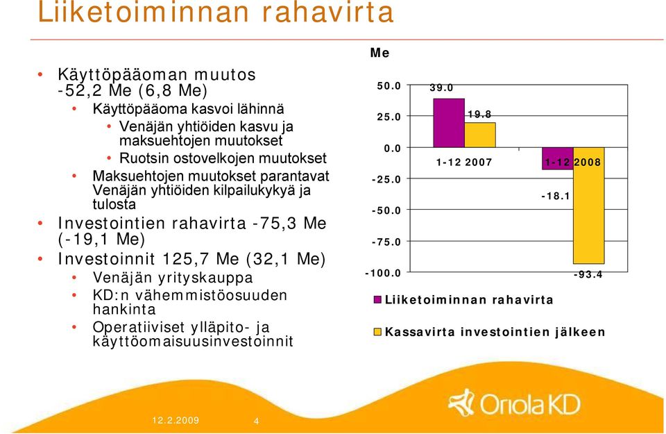 19,1 Me) Investoinnit 125,7 Me (32,1 Me) Venäjän yrityskauppa KD:n vähemmistöosuuden hankinta Operatiiviset ylläpito ja