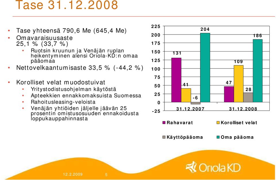 omaa pääomaa Nettovelkaantumisaste 33,5 % ( 44,2 %) Korolliset velat muodostuivat Yritystodistusohjelman käytöstä Apteekkien ennakkomaksuista