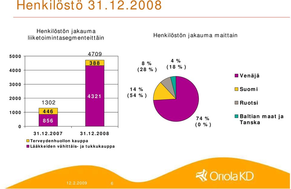 5000 4000 4709 388 8 % (28 %) 4 % (18 %) Venäjä 3000 2000 1302 4321 14 % (54 %)