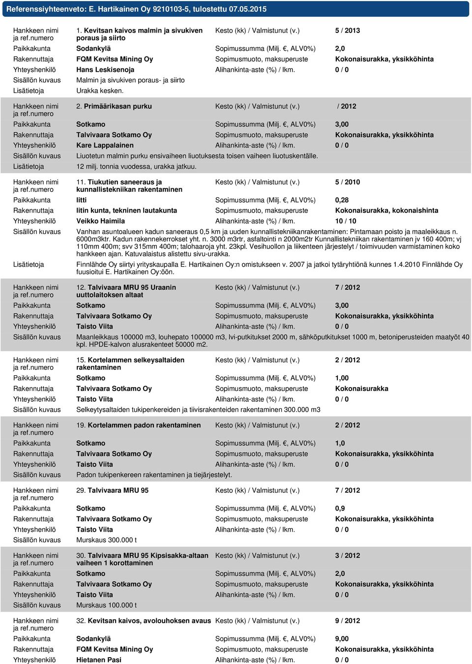 , ALV0%) 2,0 Rakennuttaja FQM Kevitsa Mining Oy Sopimusmuoto, maksuperuste Kokonaisurakka, yksikköhinta Yhteyshenkilö Hans Leskisenoja Alihankinta-aste (%) / lkm.