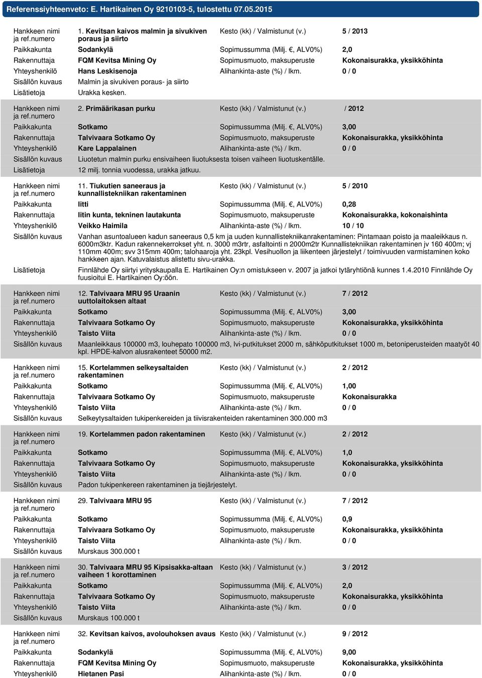 , ALV0%) 2,0 Rakennuttaja FQM Kevitsa Mining Oy Sopimusmuoto, maksuperuste Kokonaisurakka, yksikköhinta Yhteyshenkilö Hans Leskisenoja Alihankinta-aste (%) / lkm.