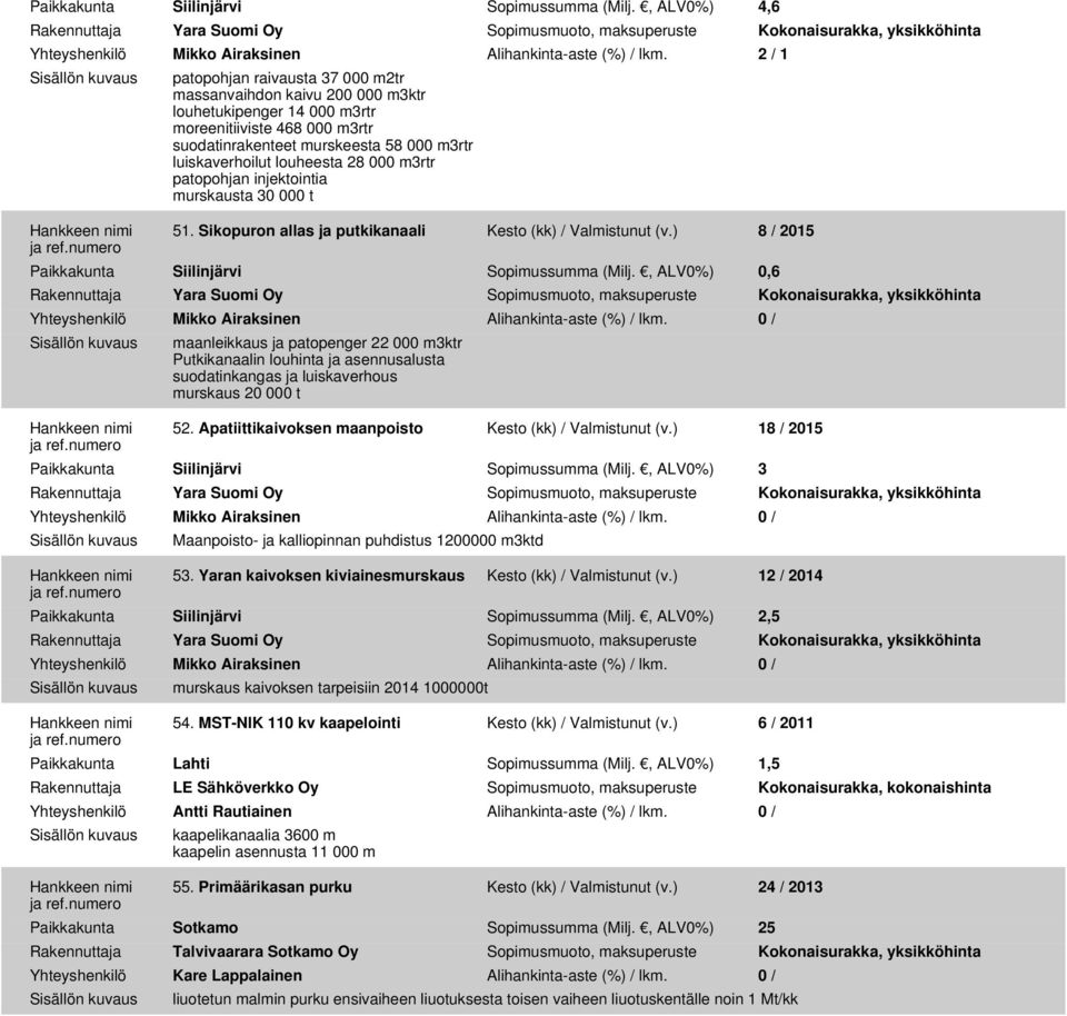 28 000 m3rtr patopohjan injektointia murskausta 30 000 t 51. Sikopuron allas ja putkikanaali Kesto (kk) / Valmistunut (v.) 8 / 2015 Paikkakunta Siilinjärvi Sopimussumma (Milj.