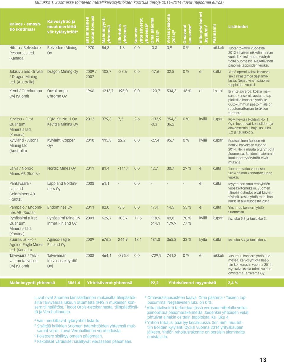 Malmimyynti yhteensä Liiketulos yhteensä Suomen yhteisöverot yhteensä b Oma pääoma (2014) c Vieras pääoma (2014) d Omavaraisuusaste e Alikapitalisointi (kyllä/ei) f Päämalmi Lisätiedot Hitura /