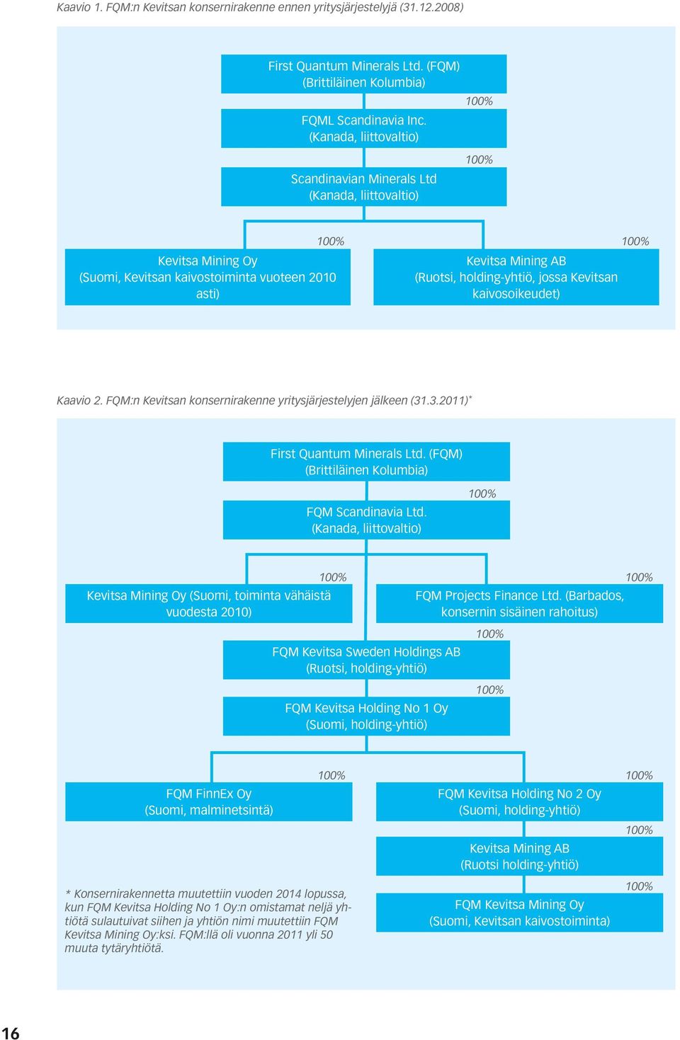 kaivosoikeudet) Kaavio 2. FQM:n Kevitsan konsernirakenne yritysjärjestelyjen jälkeen (31.3.2011) * First Quantum Minerals Ltd. (FQM) (Brittiläinen Kolumbia) FQM Scandinavia Ltd.