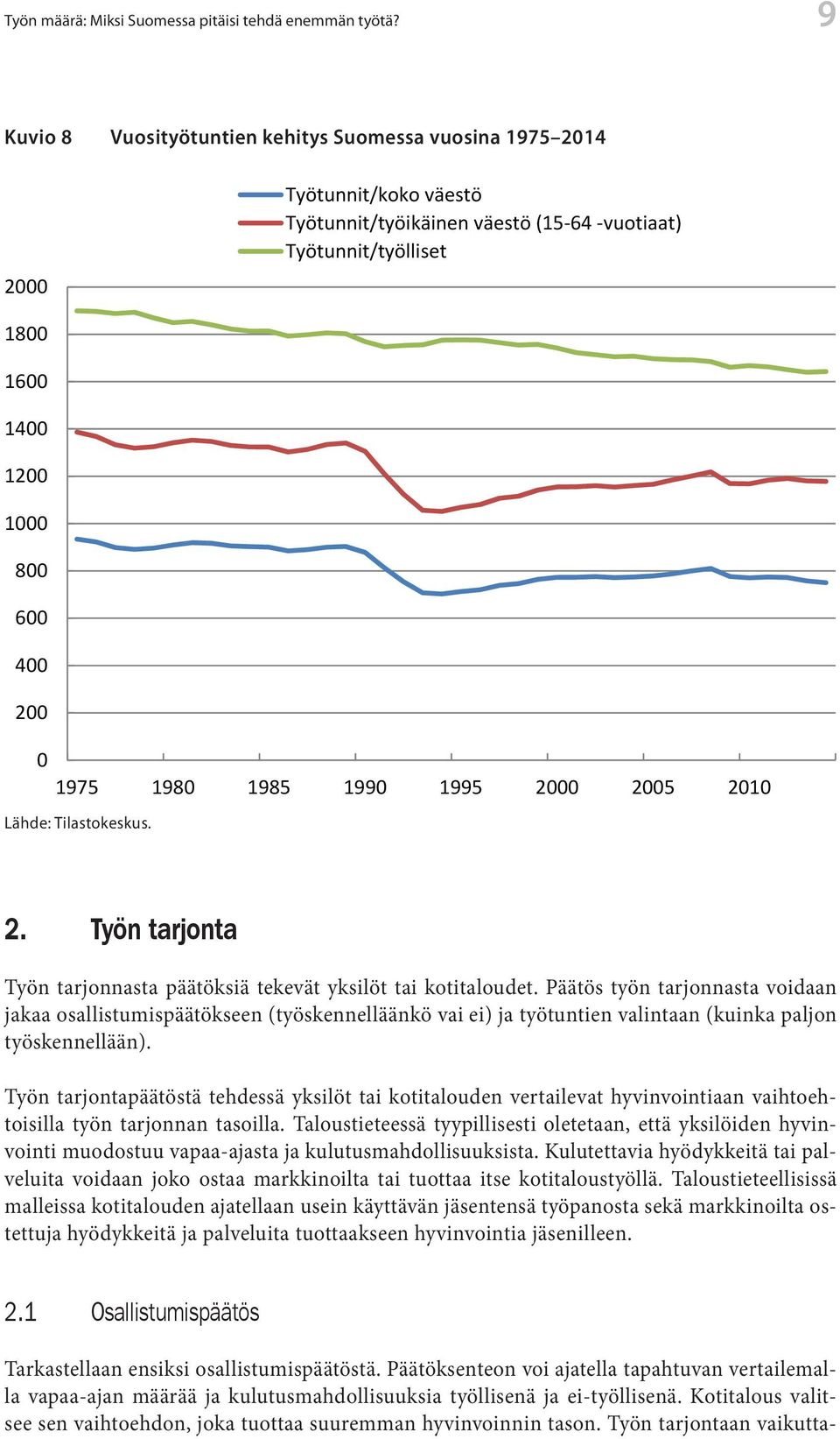 Työtuntien määrä työikäistä väestöä kohti on puolestaan laskenut noin 200 tunnilla vuodessa. Viidesosa Työn määrä: Miksi Suomessa pitäisi tehdä enemmän työtä?