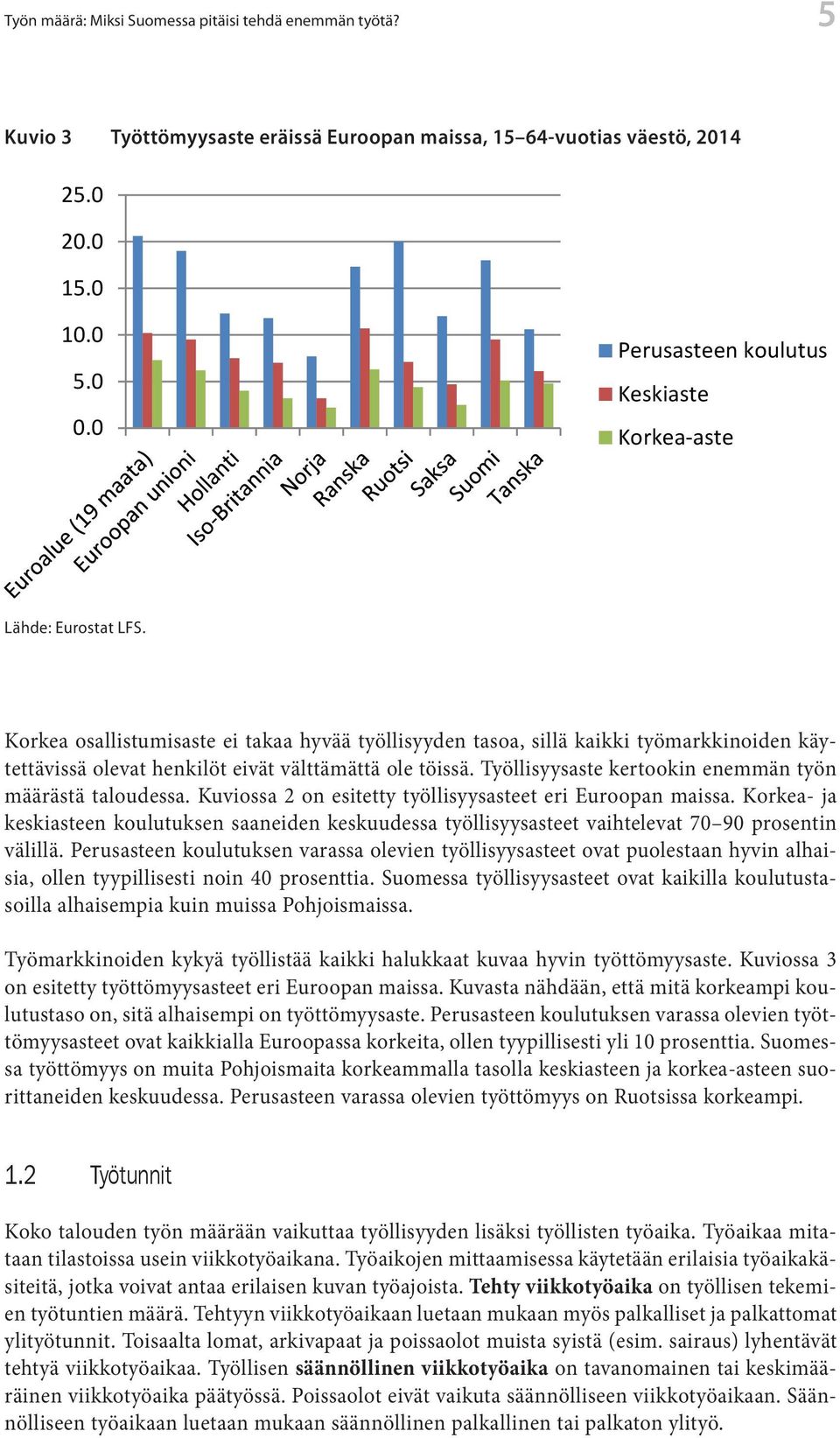 0 Perusasteen koulutus Keskiaste Korkea-aste Lähde: Eurostat LFS. Kuva 3 Lähde: Eurostat LFS Työmarkkinoiden kykyä työllistää kaikki halukkaat kuvaa hyvin työttömyysaste.