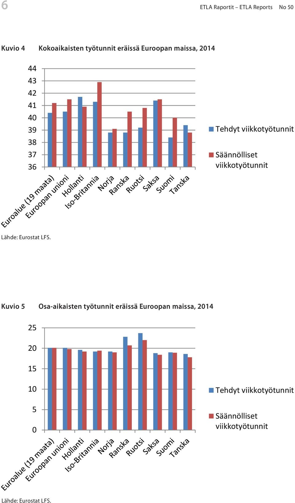 esitetty kokoaikaisten keskimääräiset työtunnit eri Euroopan maissa. EU-maissa tehtyj Lähde: Eurostat LFS. viikkotuntien keskiarvo on 40.5 tuntia viikossa.