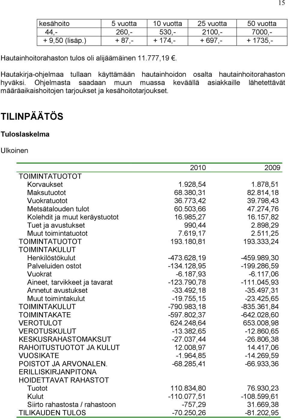 Ohjelmasta saadaan muun muassa keväällä asiakkaille lähetettävät määräaikaishoitojen tarjoukset ja kesähoitotarjoukset. TILINPÄÄTÖS Tuloslaskelma Ulkoinen 2010 2009 TOIMINTATUOTOT Korvaukset 1.