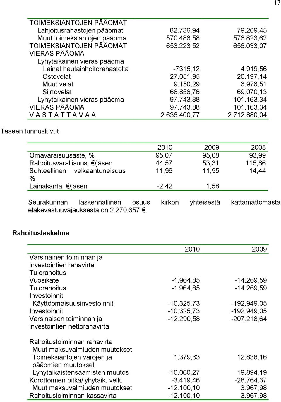 070,13 Lyhytaikainen vieras pääoma 97.743,88 101.163,34 VIERAS PÄÄOMA 97.743,88 101.163,34 V A S T A T T A V A A 2.636.400,77 2.712.