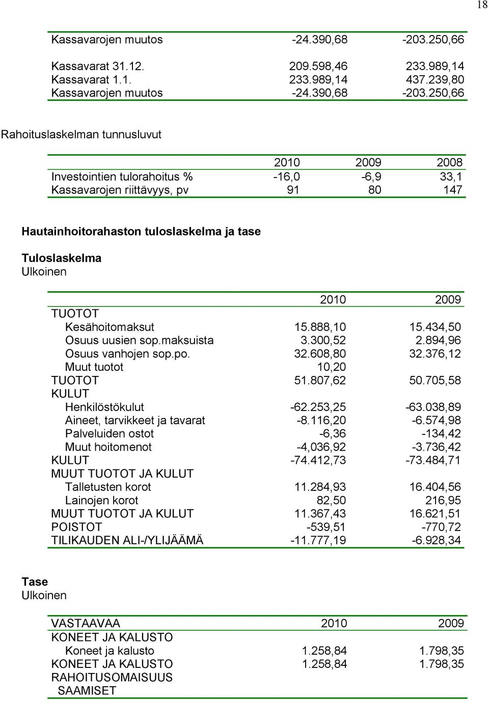 250,66 Rahoituslaskelman tunnusluvut 2010 2009 2008 Investointien tulorahoitus % -16,0-6,9 33,1 Kassavarojen riittävyys, pv 91 80 147 Hautainhoitorahaston tuloslaskelma ja tase Tuloslaskelma Ulkoinen