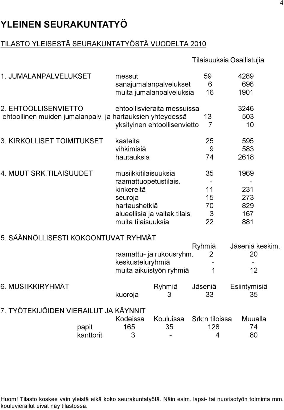 KIRKOLLISET TOIMITUKSET kasteita 25 595 vihkimisiä 9 583 hautauksia 74 2618 4. MUUT SRK.TILAISUUDET musiikkitilaisuuksia 35 1969 raamattuopetustilais.