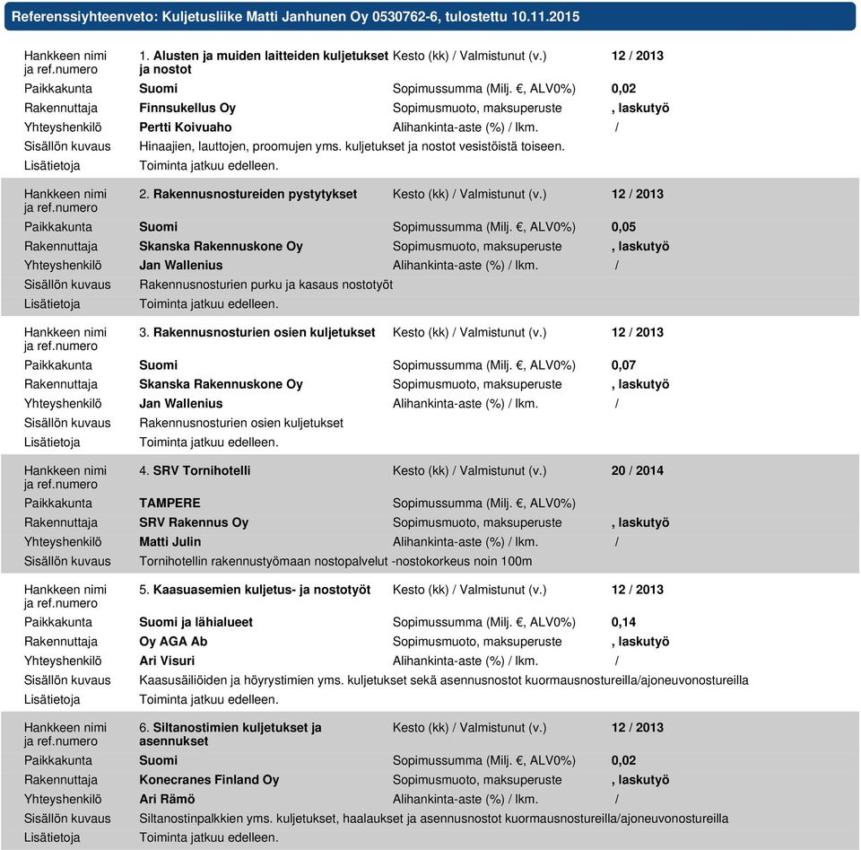 kuljetukset ja nostot vesistöistä toiseen. 2. Rakennusnostureiden pystytykset Kesto (kk) / Valmistunut (v.) 12 / 2013 Paikkakunta Suomi Sopimussumma (Milj.