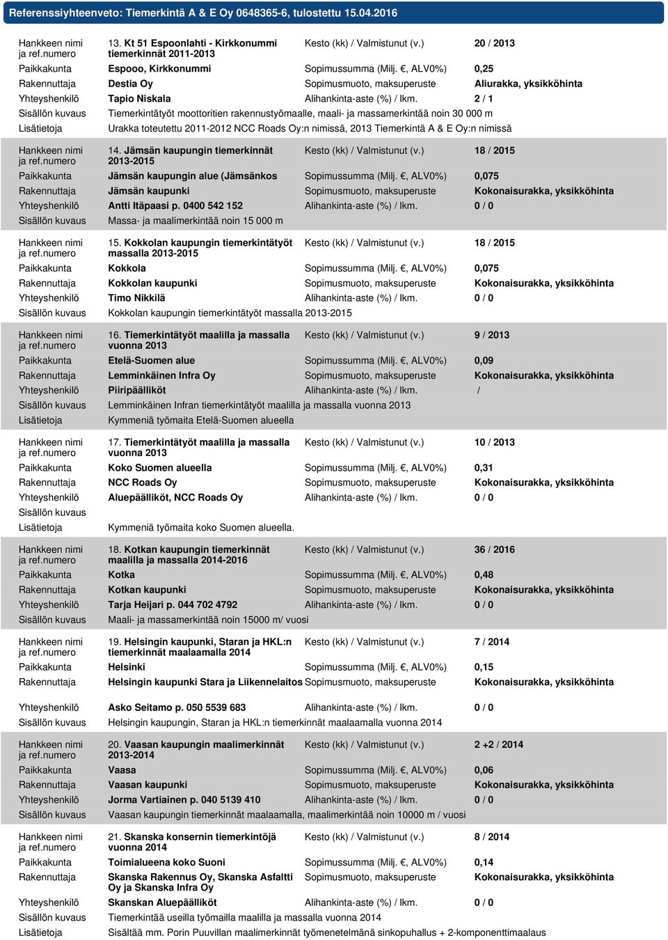 , ALV0%) 0,25 Rakennuttaja Destia Oy Sopimusmuoto, maksuperuste Aliurakka, yksikköhinta Yhteyshenkilö Tapio Niskala Alihankinta-aste (%) / lkm.