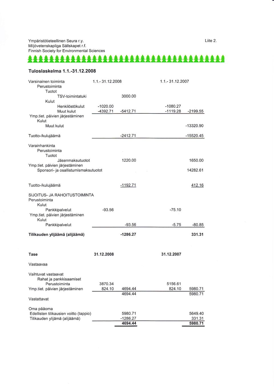 45 Varainhankinta Perustoiminta Tuotot Jäsenmaksutuotot Ymp.tiet. päivien järjestäminen Sponsori- ja osallistumismaksutuotot 1220.00 1650.00 14282.61 Tuotto-/kulujäämä -1192.71 412.