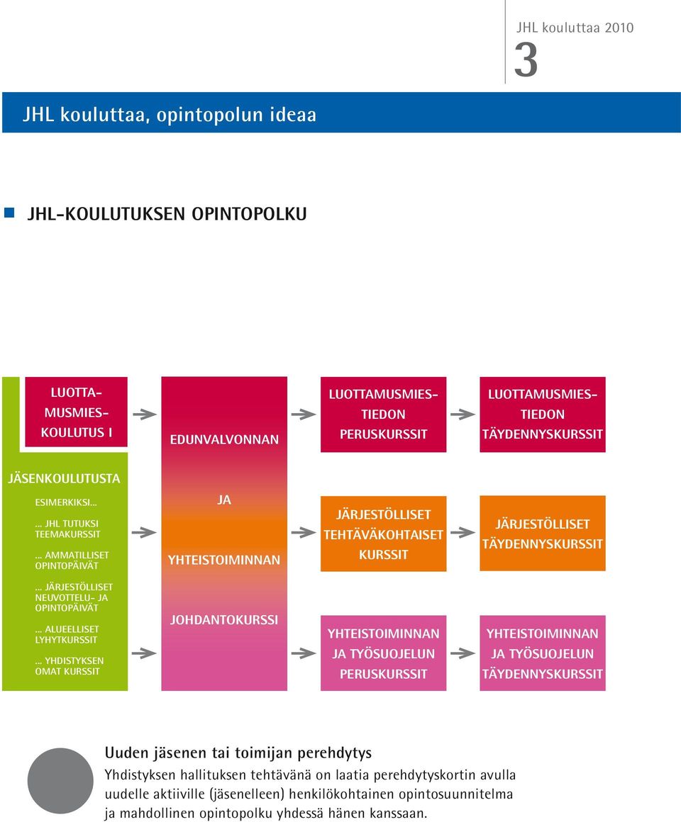 .. ammatilliset opintopäivät Ja yhteistoiminnan JärJestöLLiset tehtäväkohtaiset kurssit JärJestöLLiset täydennyskurssit... JärJEstöLLisEt neuvottelu- Ja opintopäivät... alueelliset LyHytkUrssit.