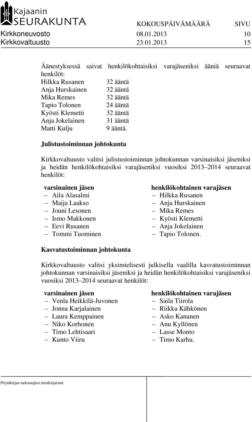 Tolonen 24 ääntä Kyösti Klemetti 32 ääntä Anja Jokelainen 31 ääntä Matti Kulju 9 ääntä.