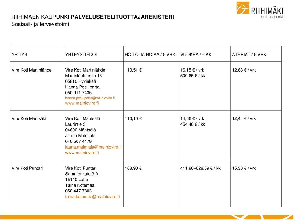 fi 110,51 16,15 / vrk 500,65 / kk 12,63 / vrk Vire Koti Mäntsälä Vire Koti Mäntsälä Laurintie 3 04600 Mäntsälä Jaana Malmiala