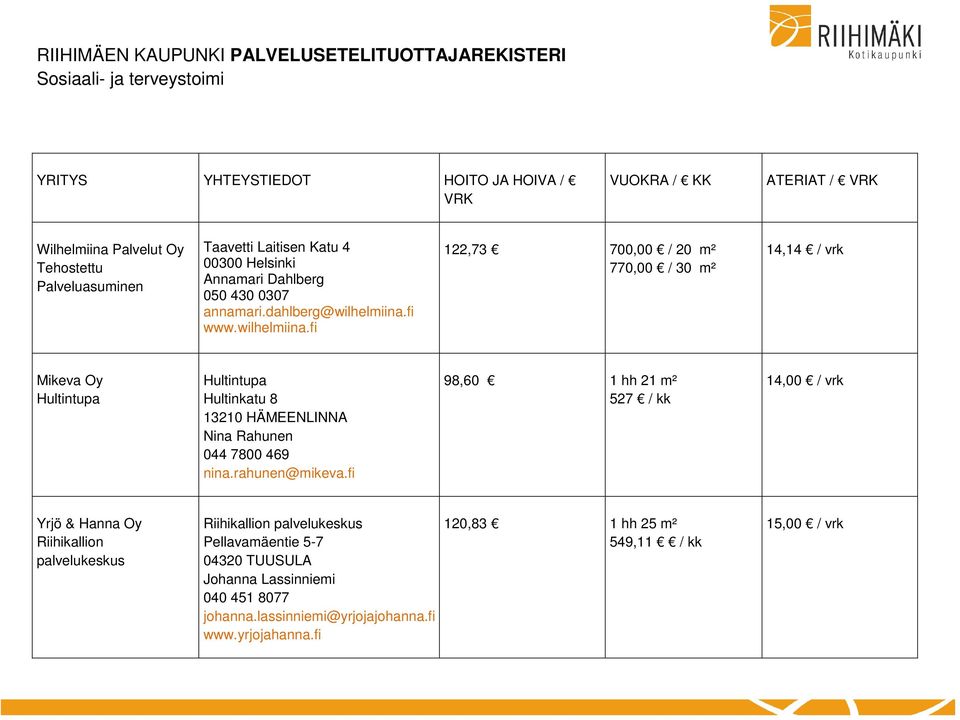 fi www.wilhelmiina.fi 122,73 700,00 / 20 m² 770,00 / 30 m² 14,14 / vrk Mikeva Oy Hultintupa Hultintupa Hultinkatu 8 13210 HÄMEENLINNA Nina Rahunen 044 7800 469 nina.