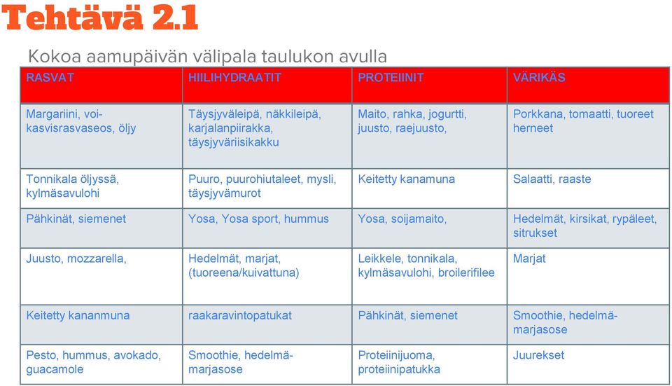 rahka, jogurtti, juusto, raejuusto, Porkkana, tomaatti, tuoreet herneet Tonnikala öljyssä, kylmäsavulohi Puuro, puurohiutaleet, mysli, täysjyvämurot Keitetty kanamuna Salaatti, raaste Pähkinät,