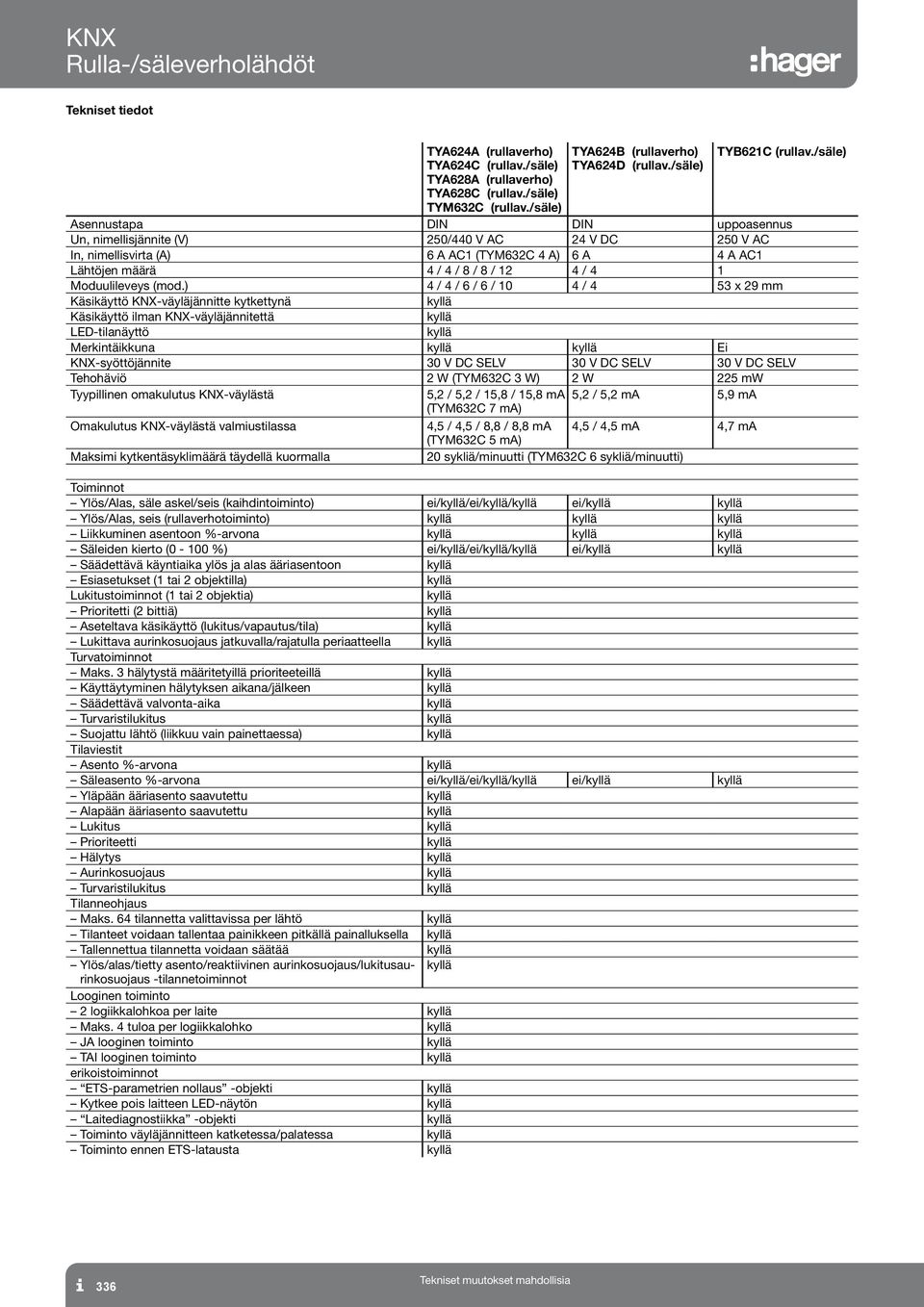 /säle) Asennustapa DI DI uppoasennus Un, nimellisjännite (V) 50/440 V AC 4 V DC 50 V AC In, nimellisvirta (A) 6 A AC1 (TYM63C 4 A) 6 A 4 A AC1 ähtöjen määrä 4 / 4 / 8 / 8 / 1 4 / 4 1 Moduulileveys