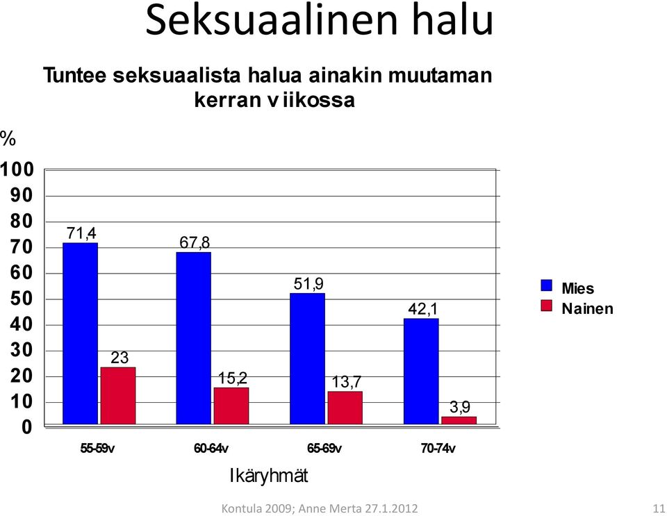 23 67,8 51,9 15,2 13,7 42,1 55-59v 60-64v 65-69v 70-74v