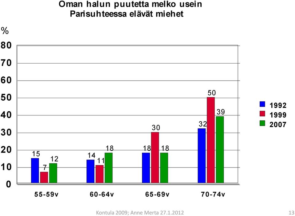 1999 2007 20 10 18 18 18 15 14 12 11 7 0 55-59v