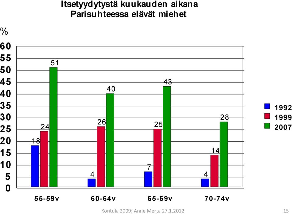 miehet 4 40 26 25 55-59v 60-64v 65-69v 70-74v 43