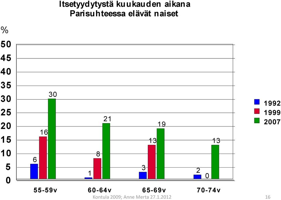 elävät naiset 1 8 21 13 19 3 2 55-59v 60-64v