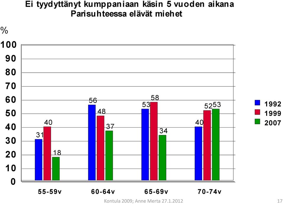 miehet 31 40 18 56 48 37 58 53 34 40 5253 55-59v 60-64v