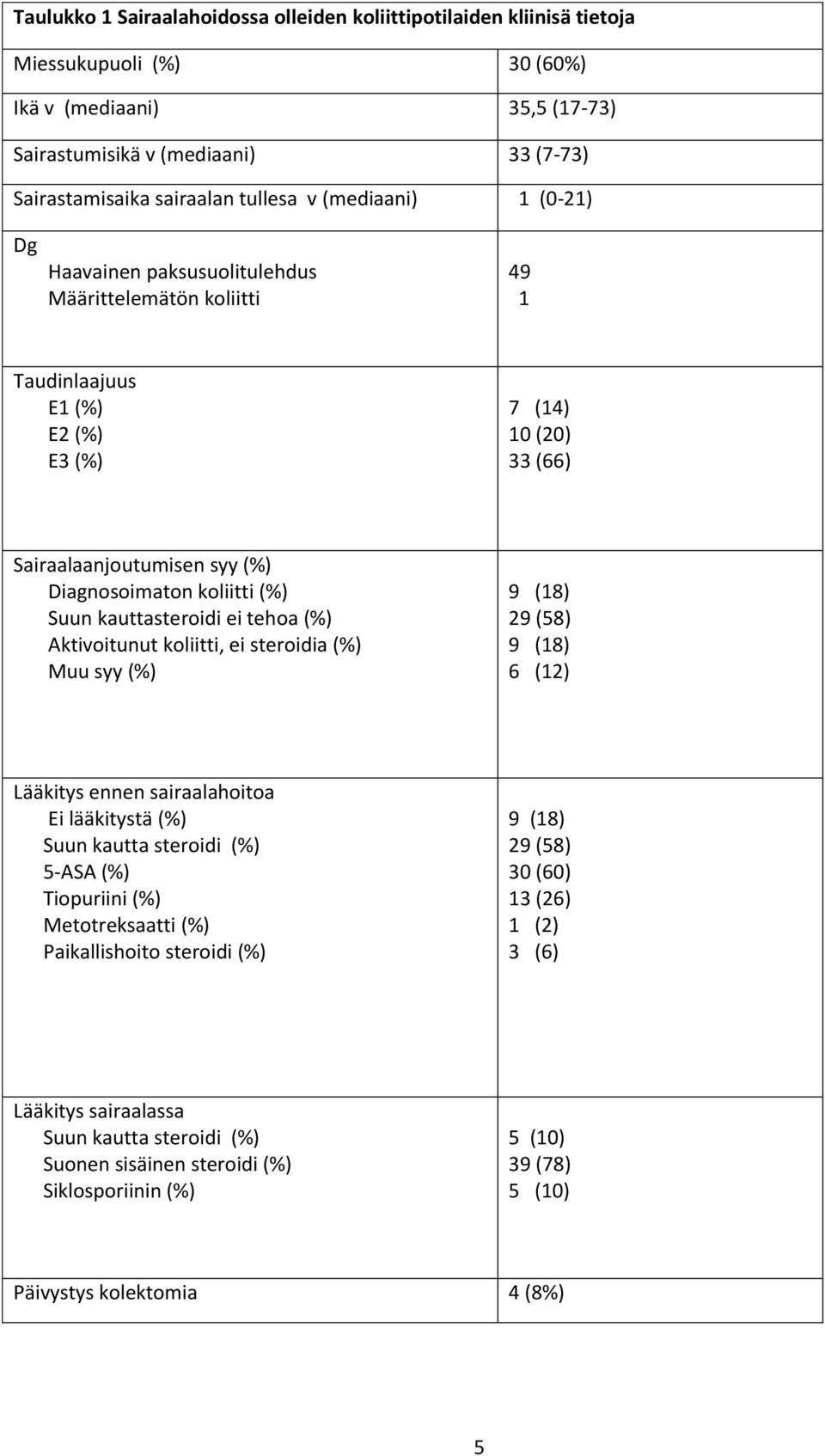 koliitti (%) Suun kauttasteroidi ei tehoa (%) Aktivoitunut koliitti, ei steroidia (%) Muu syy (%) 9 (18) 29 (58) 9 (18) 6 (12) Lääkitys ennen sairaalahoitoa Ei lääkitystä (%) Suun kautta steroidi (%)