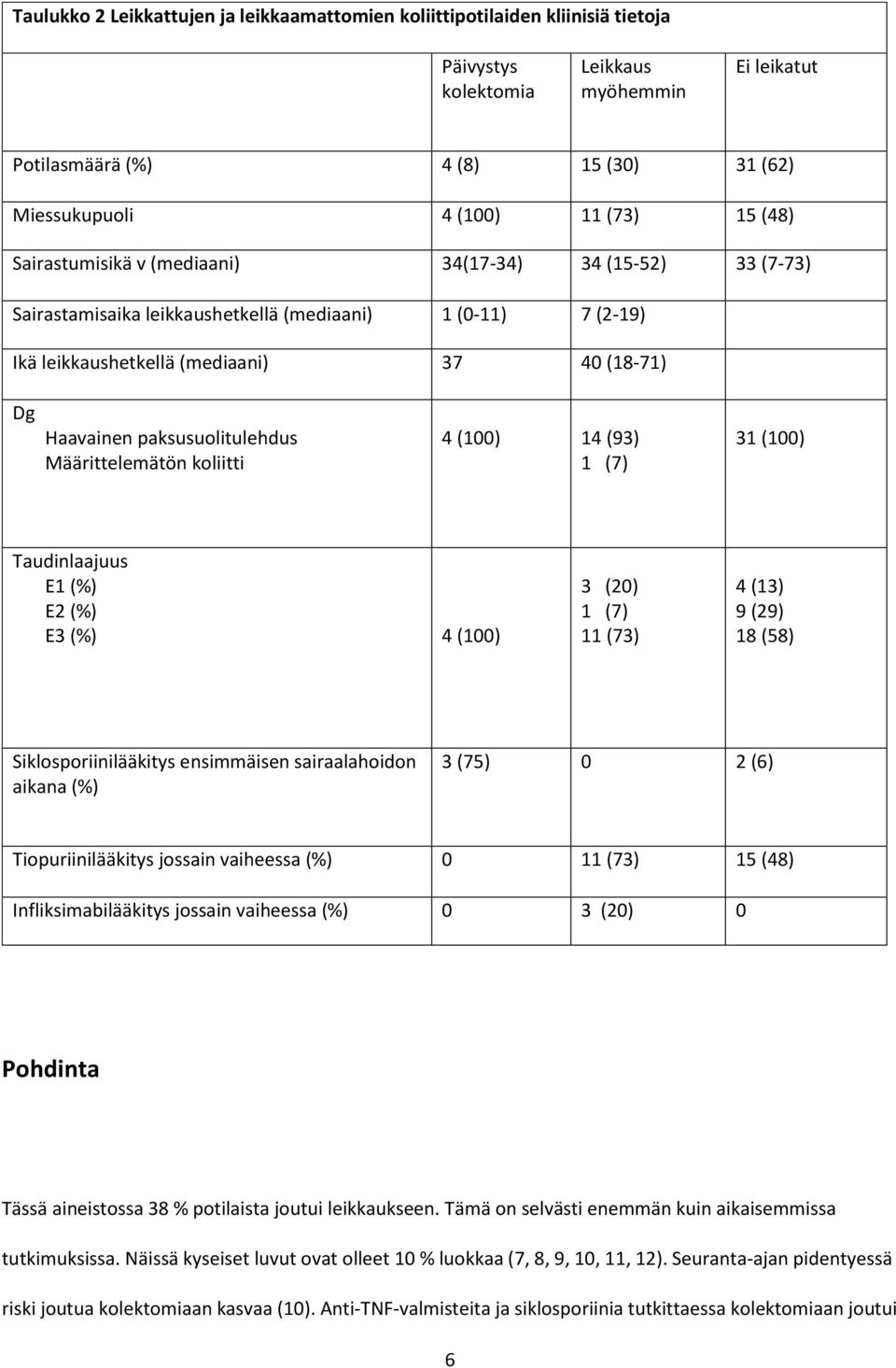 paksusuolitulehdus Määrittelemätön koliitti 4 (100) 14 (93) 1 (7) 31 (100) Taudinlaajuus E1 (%) E2 (%) E3 (%) 4 (100) 3 (20) 1 (7) 11 (73) 4 (13) 9 (29) 18 (58) Siklosporiinilääkitys ensimmäisen